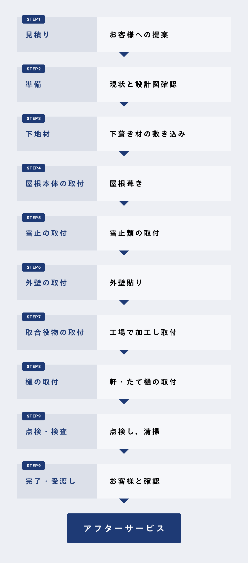 工事の流れ